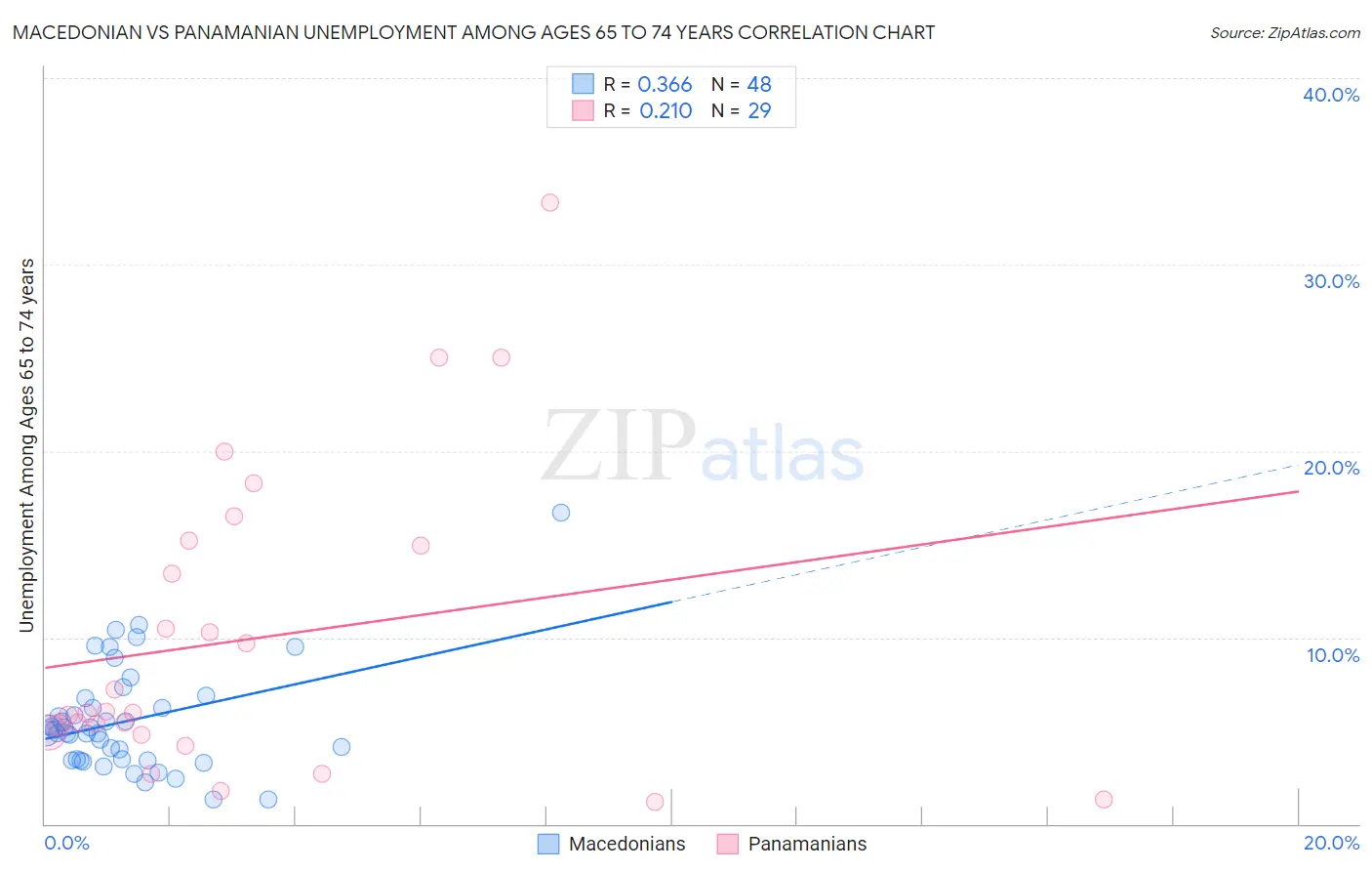 Macedonian vs Panamanian Unemployment Among Ages 65 to 74 years