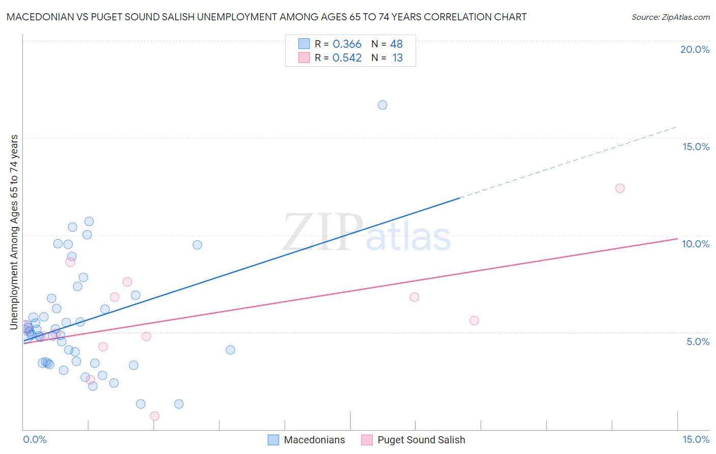 Macedonian vs Puget Sound Salish Unemployment Among Ages 65 to 74 years