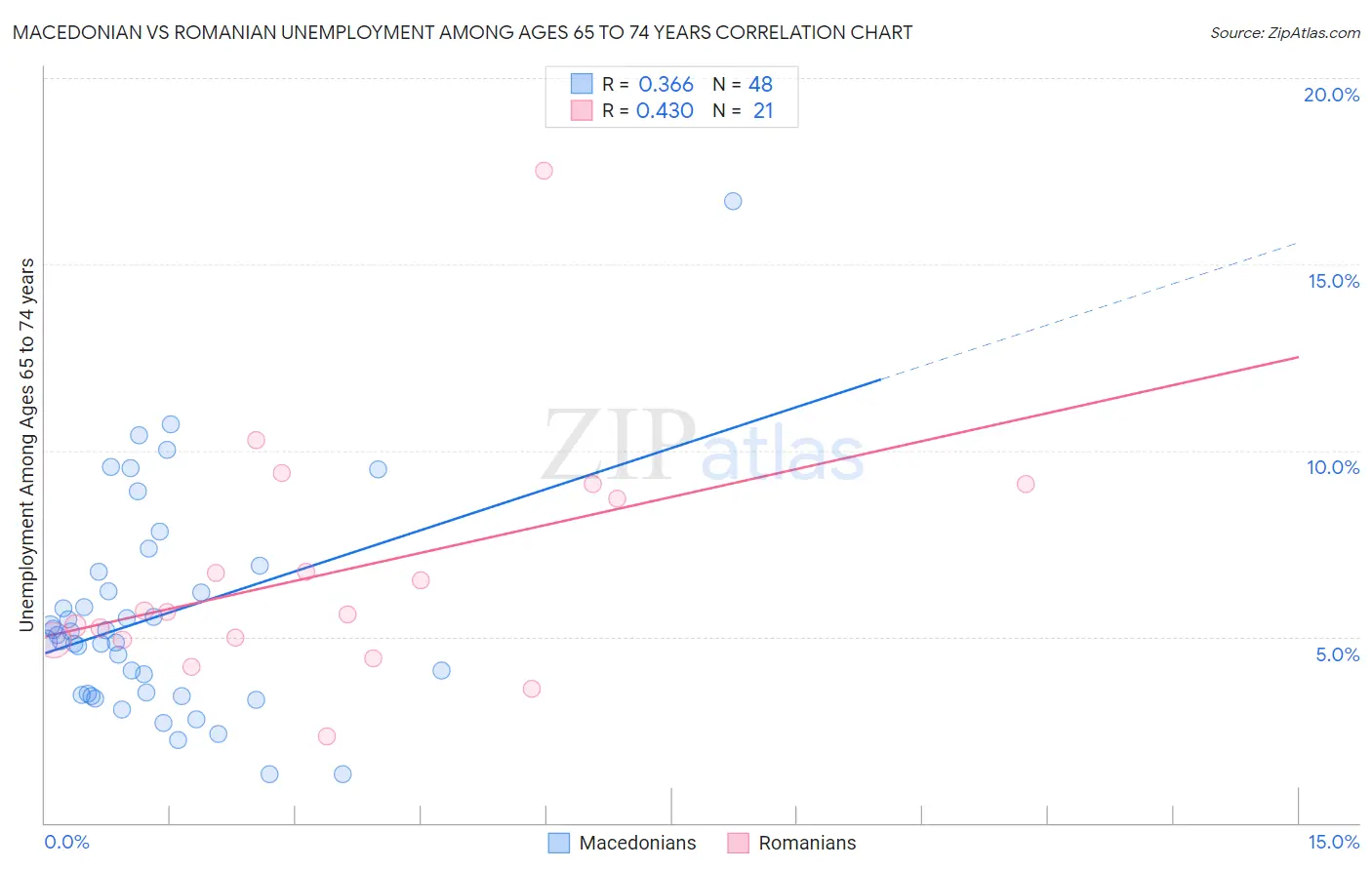 Macedonian vs Romanian Unemployment Among Ages 65 to 74 years