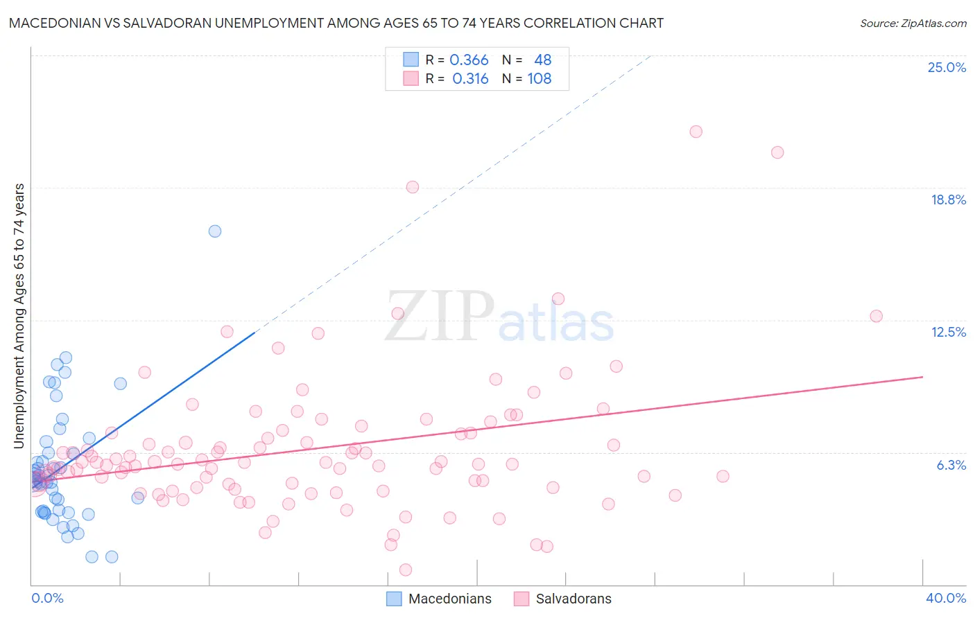 Macedonian vs Salvadoran Unemployment Among Ages 65 to 74 years
