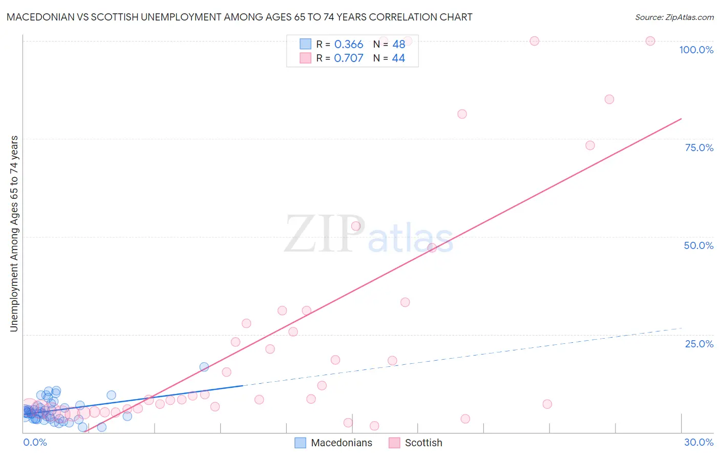 Macedonian vs Scottish Unemployment Among Ages 65 to 74 years