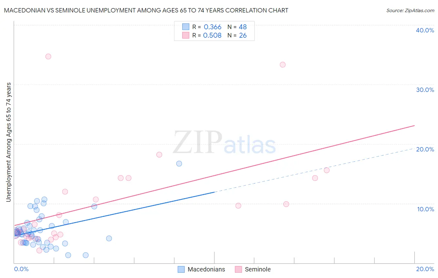 Macedonian vs Seminole Unemployment Among Ages 65 to 74 years