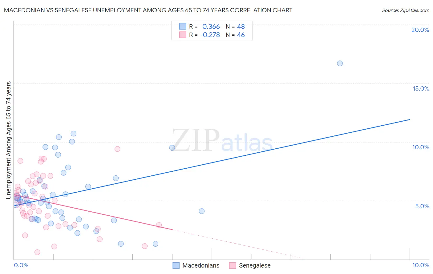 Macedonian vs Senegalese Unemployment Among Ages 65 to 74 years