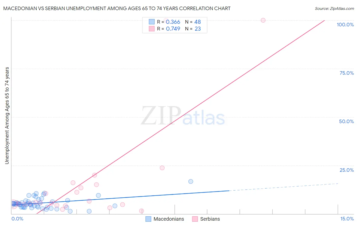 Macedonian vs Serbian Unemployment Among Ages 65 to 74 years