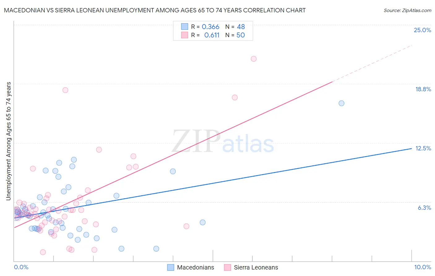 Macedonian vs Sierra Leonean Unemployment Among Ages 65 to 74 years