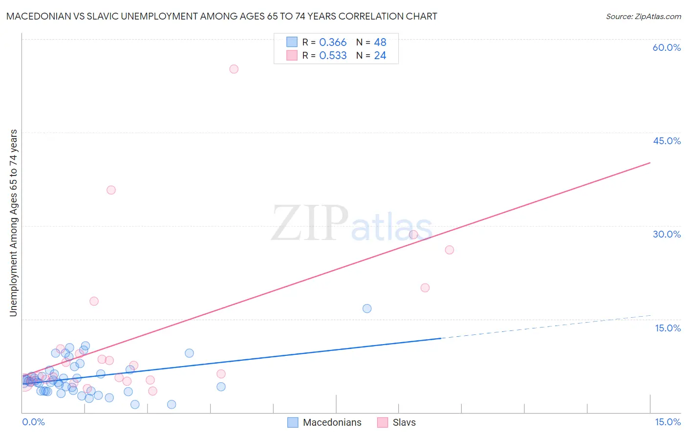 Macedonian vs Slavic Unemployment Among Ages 65 to 74 years