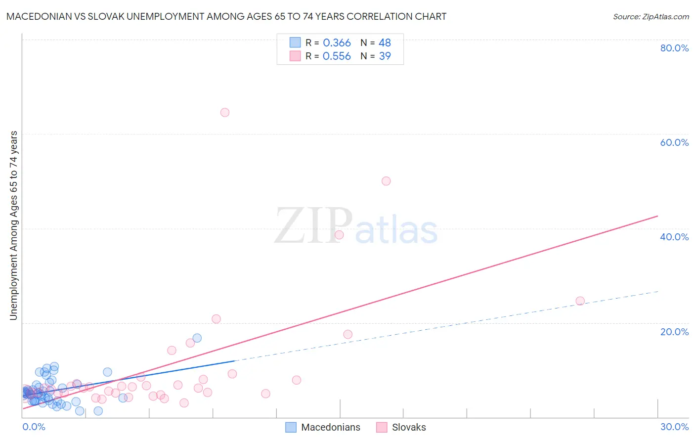Macedonian vs Slovak Unemployment Among Ages 65 to 74 years