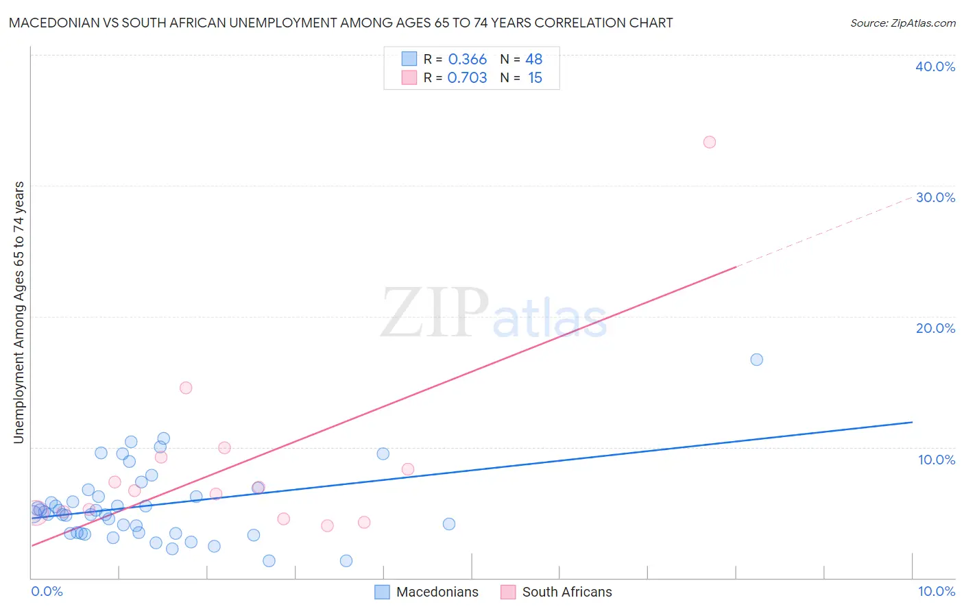 Macedonian vs South African Unemployment Among Ages 65 to 74 years