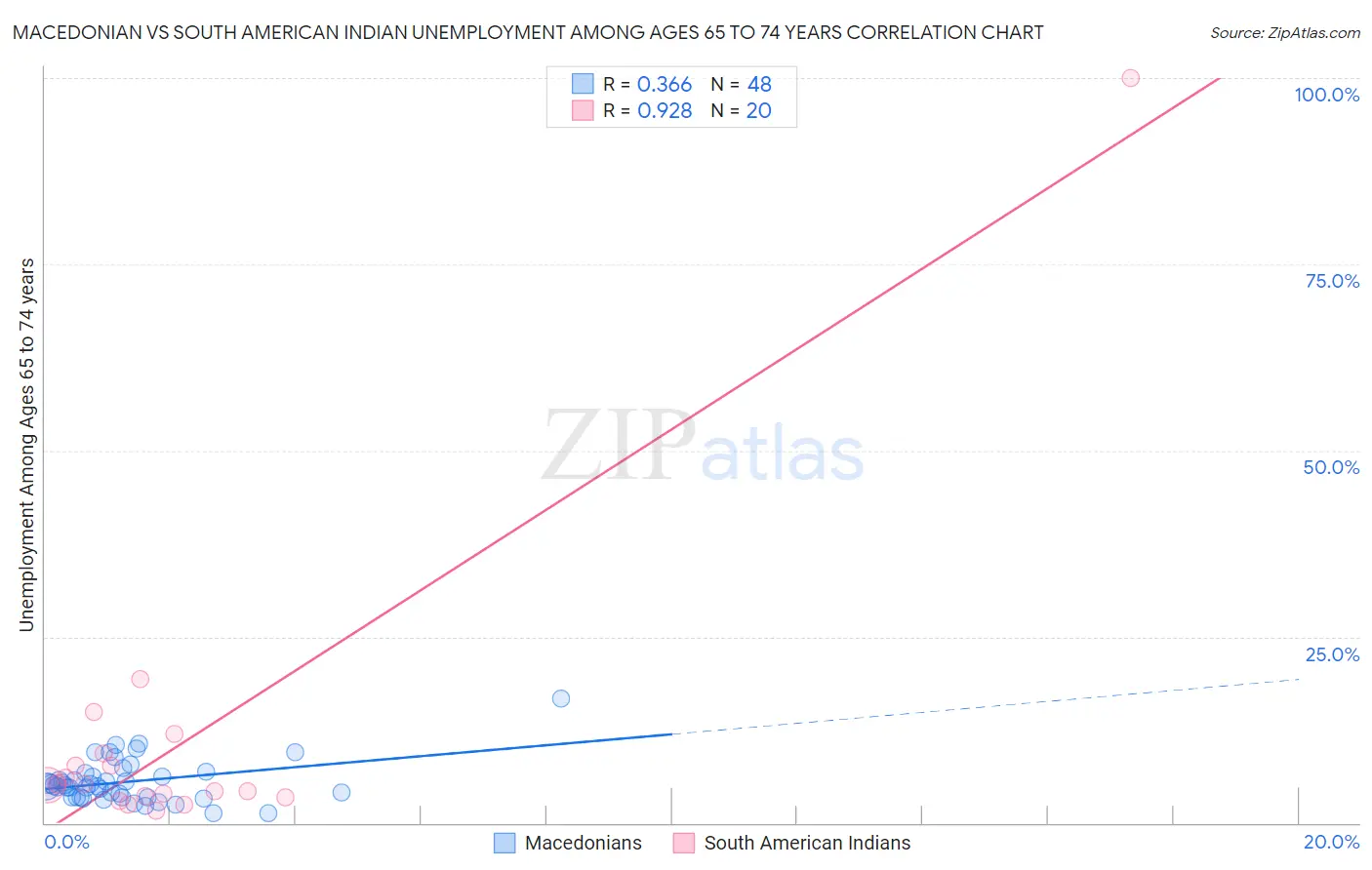 Macedonian vs South American Indian Unemployment Among Ages 65 to 74 years