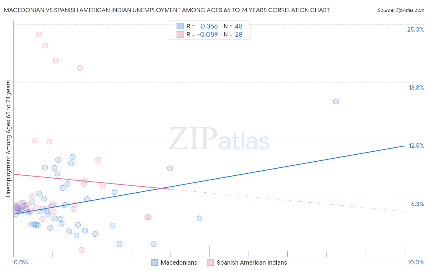 Macedonian vs Spanish American Indian Unemployment Among Ages 65 to 74 years