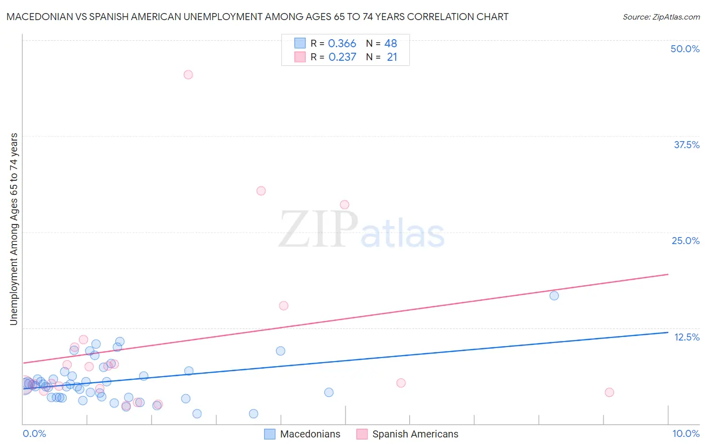 Macedonian vs Spanish American Unemployment Among Ages 65 to 74 years