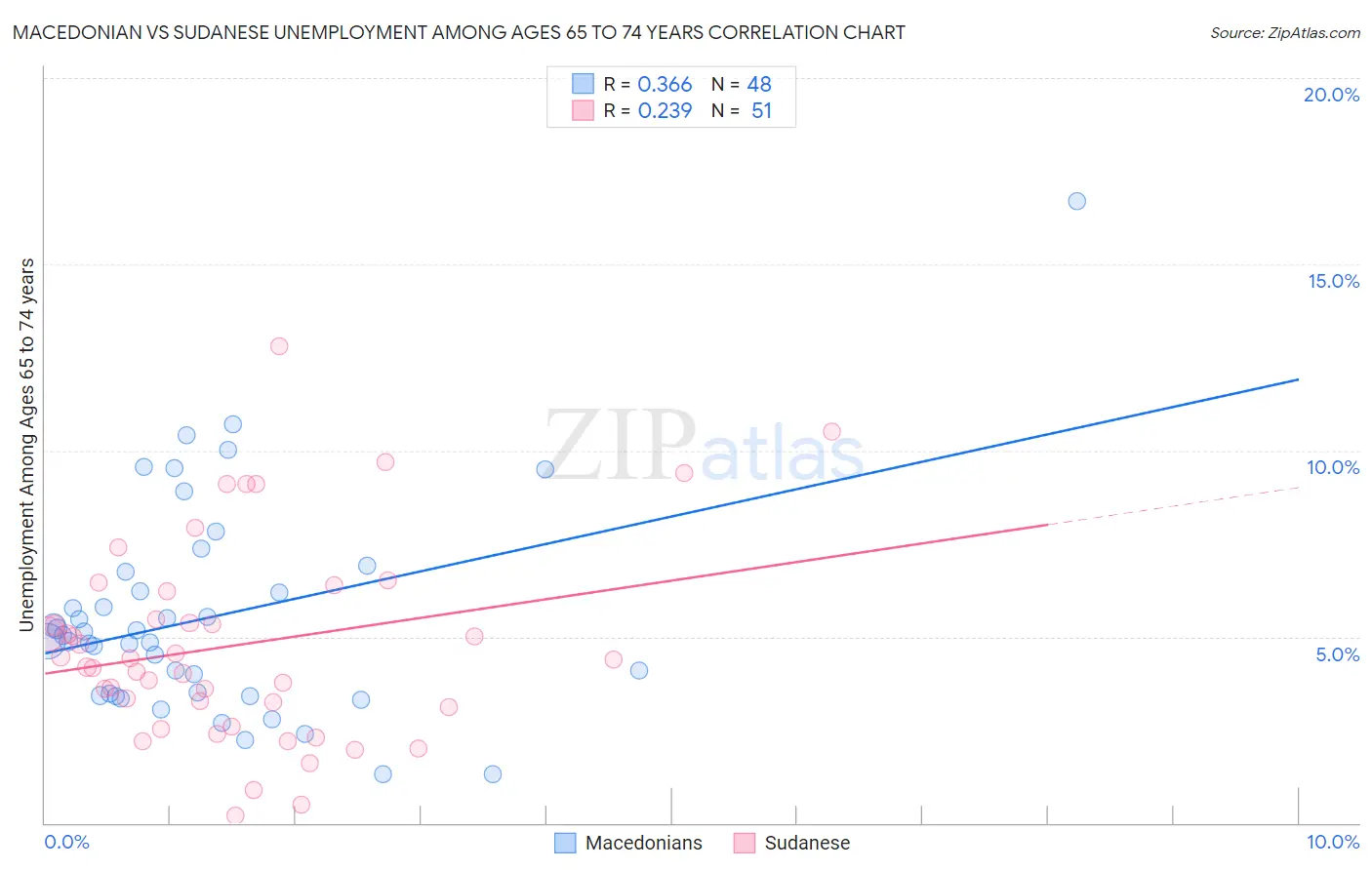 Macedonian vs Sudanese Unemployment Among Ages 65 to 74 years