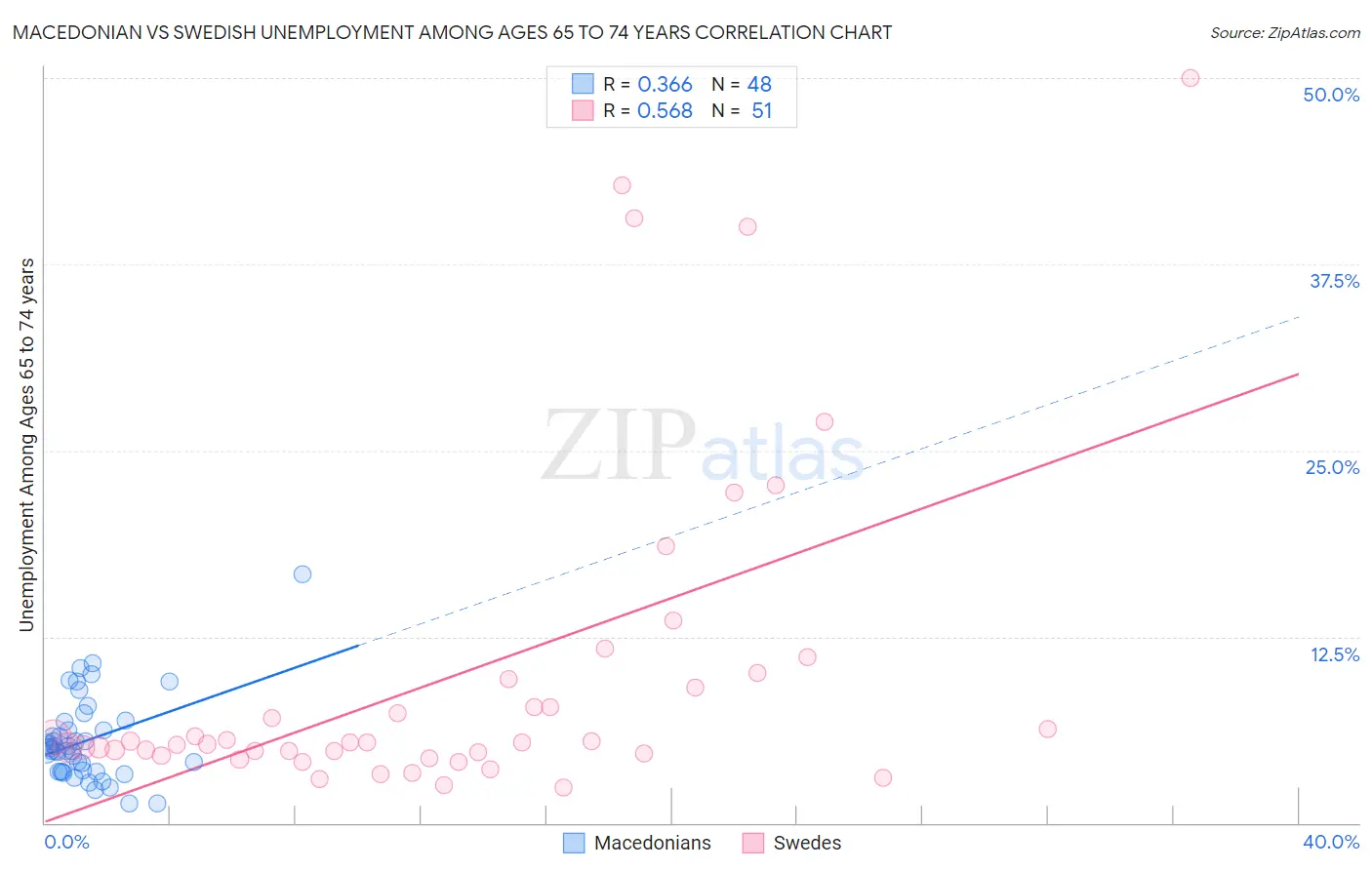 Macedonian vs Swedish Unemployment Among Ages 65 to 74 years