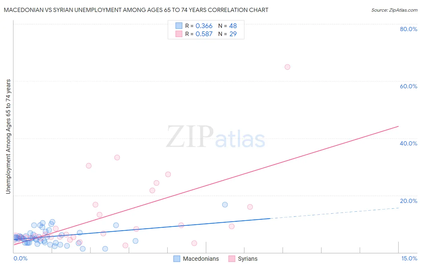 Macedonian vs Syrian Unemployment Among Ages 65 to 74 years