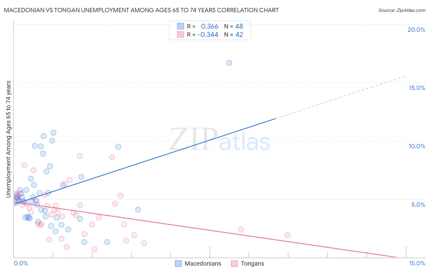 Macedonian vs Tongan Unemployment Among Ages 65 to 74 years
