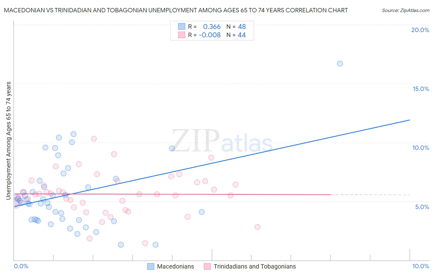 Macedonian vs Trinidadian and Tobagonian Unemployment Among Ages 65 to 74 years