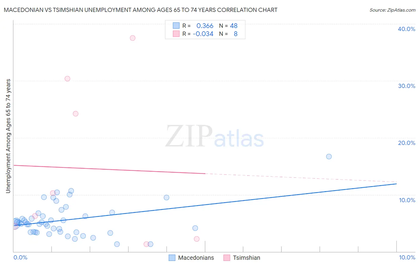 Macedonian vs Tsimshian Unemployment Among Ages 65 to 74 years