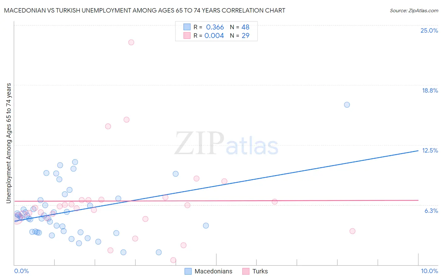 Macedonian vs Turkish Unemployment Among Ages 65 to 74 years