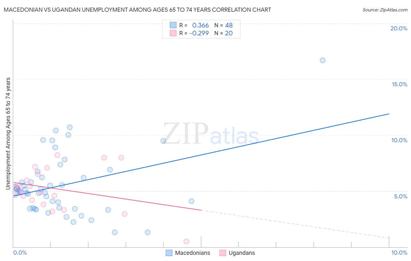 Macedonian vs Ugandan Unemployment Among Ages 65 to 74 years