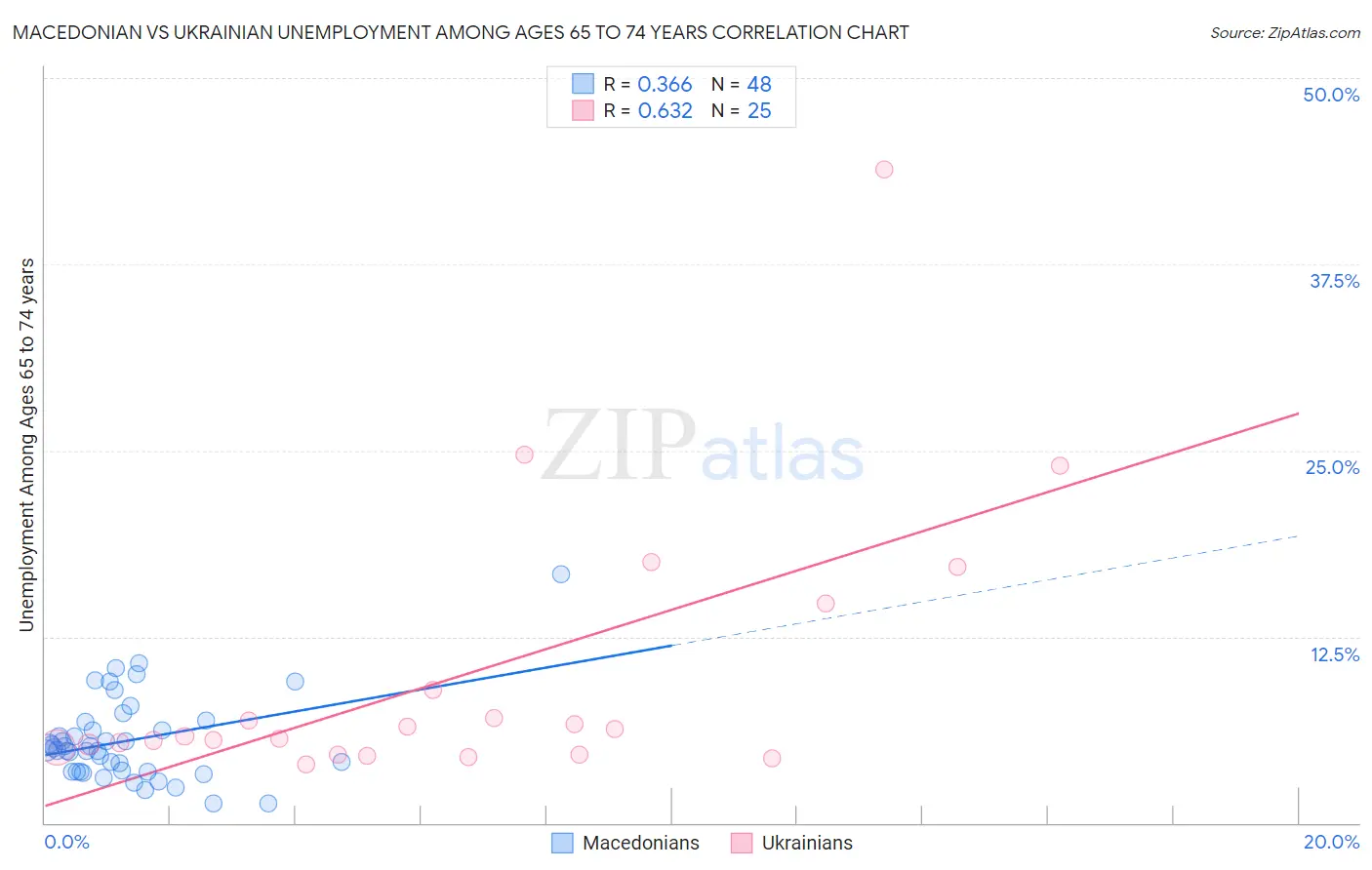 Macedonian vs Ukrainian Unemployment Among Ages 65 to 74 years