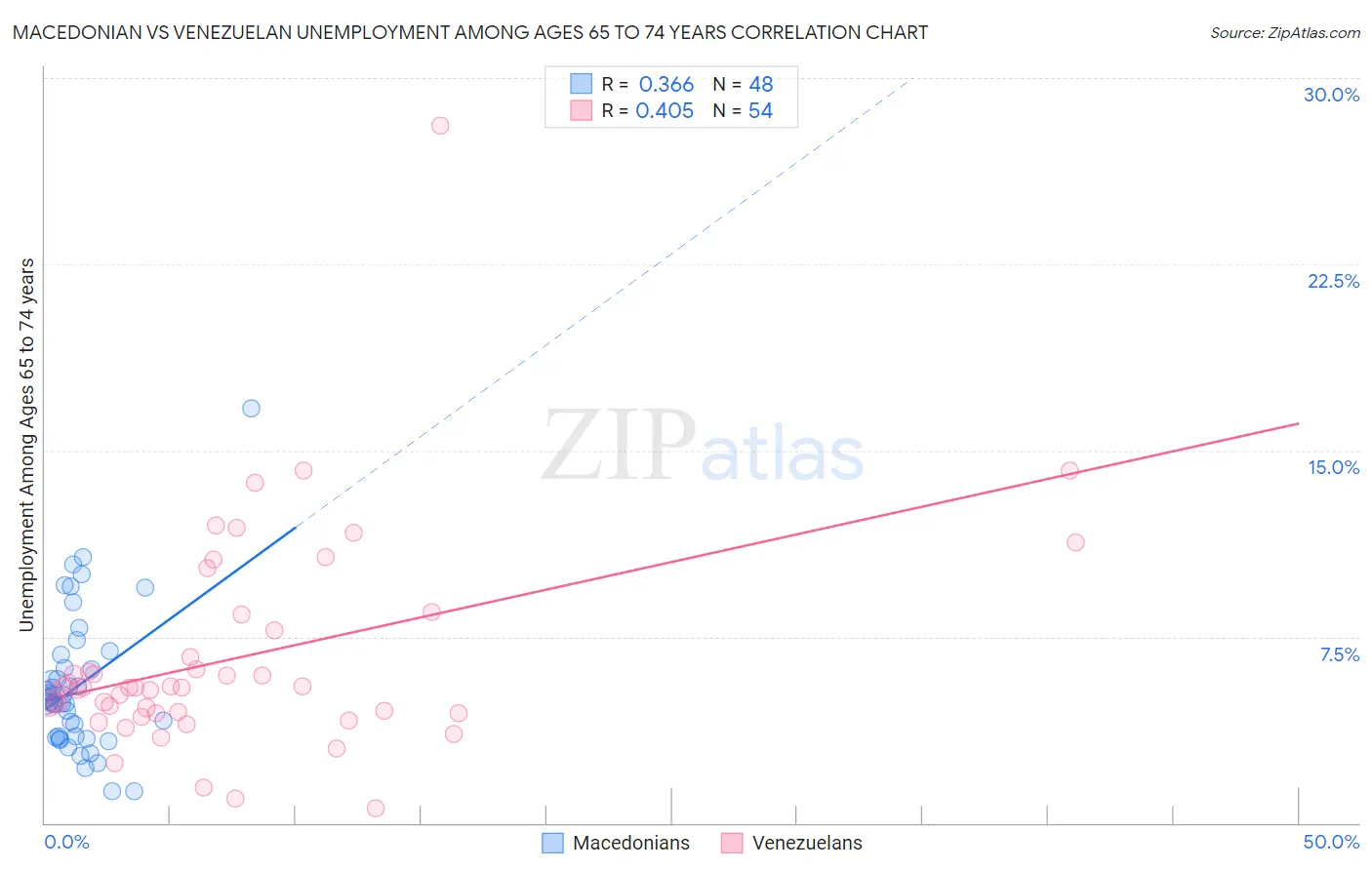 Macedonian vs Venezuelan Unemployment Among Ages 65 to 74 years