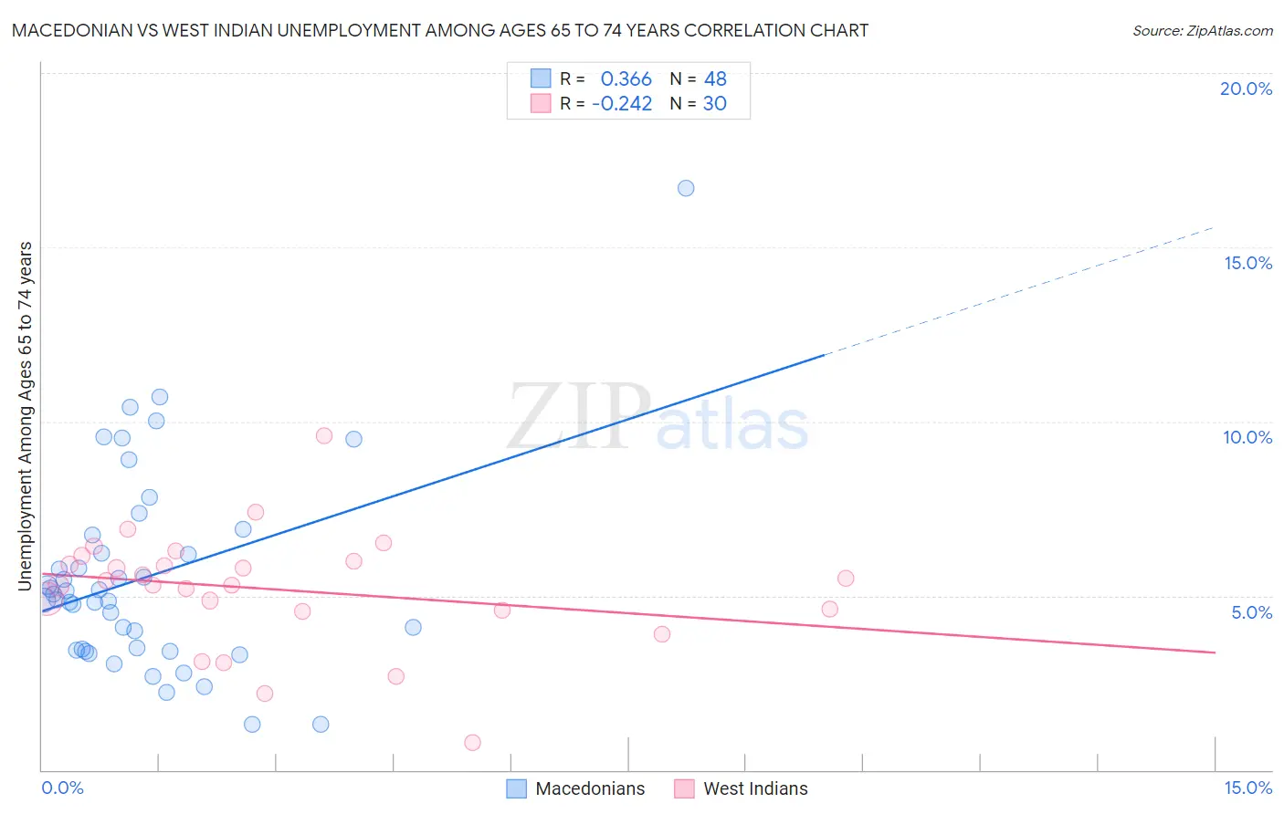 Macedonian vs West Indian Unemployment Among Ages 65 to 74 years