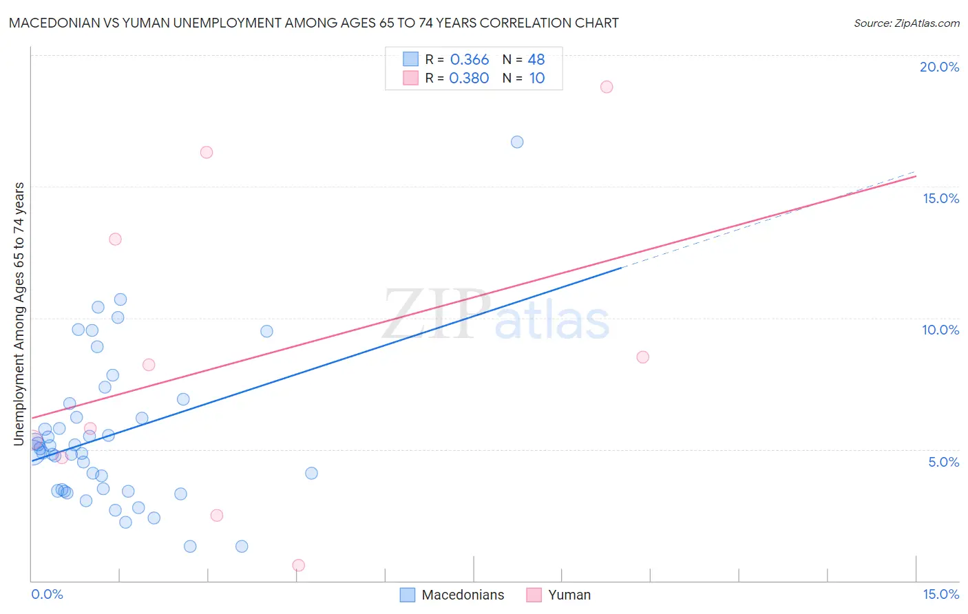 Macedonian vs Yuman Unemployment Among Ages 65 to 74 years