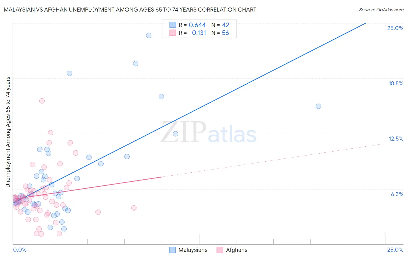 Malaysian vs Afghan Unemployment Among Ages 65 to 74 years