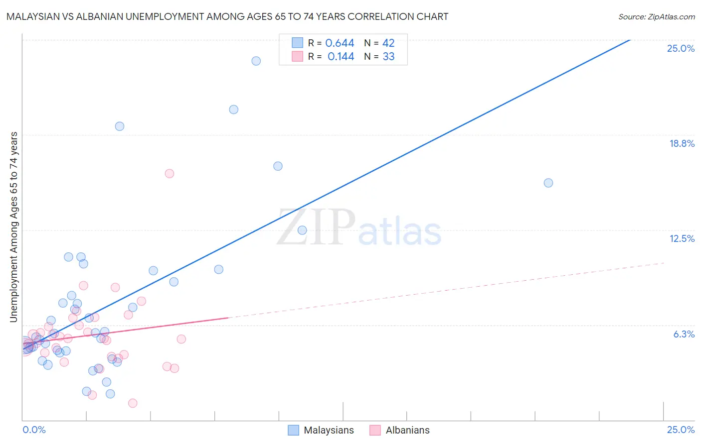 Malaysian vs Albanian Unemployment Among Ages 65 to 74 years