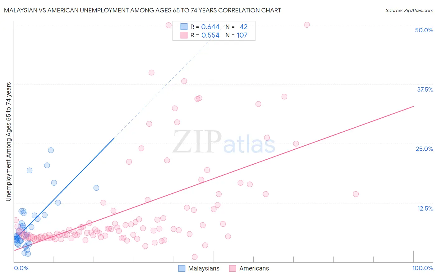 Malaysian vs American Unemployment Among Ages 65 to 74 years