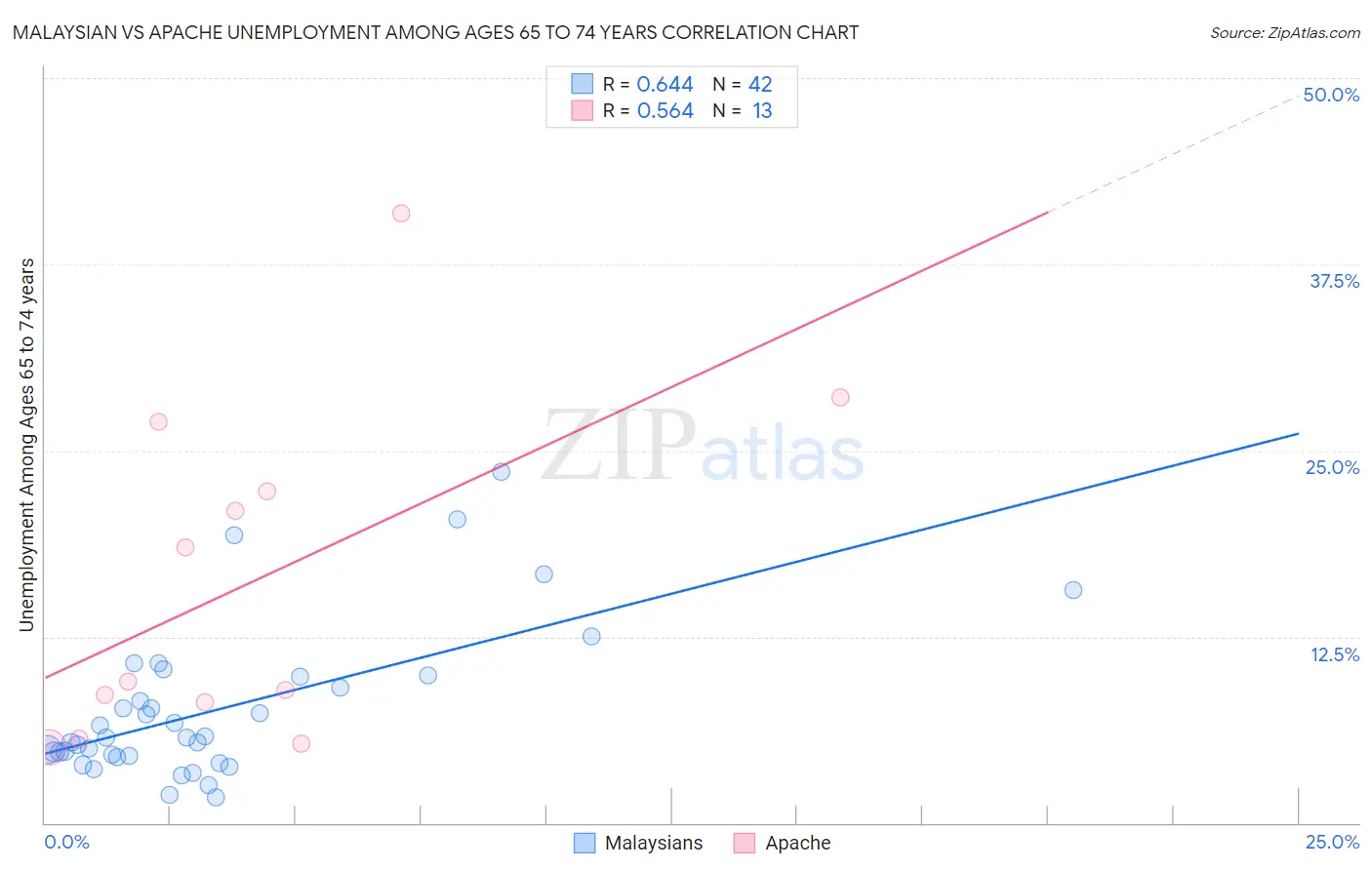 Malaysian vs Apache Unemployment Among Ages 65 to 74 years