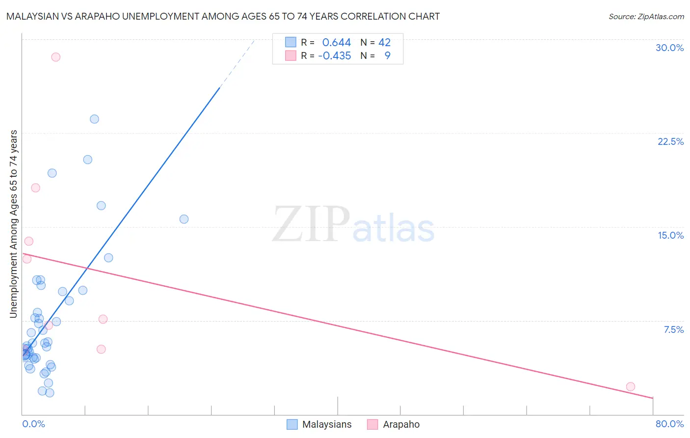 Malaysian vs Arapaho Unemployment Among Ages 65 to 74 years