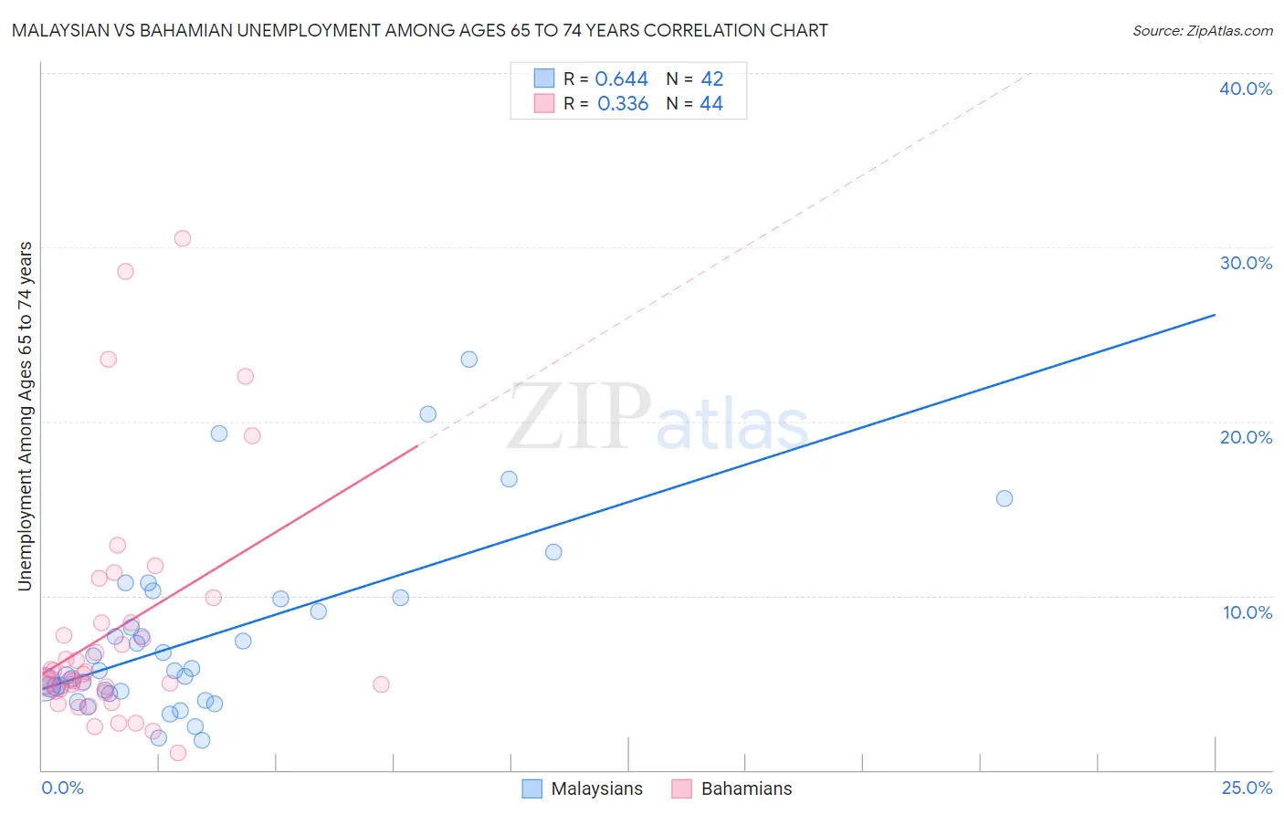 Malaysian vs Bahamian Unemployment Among Ages 65 to 74 years