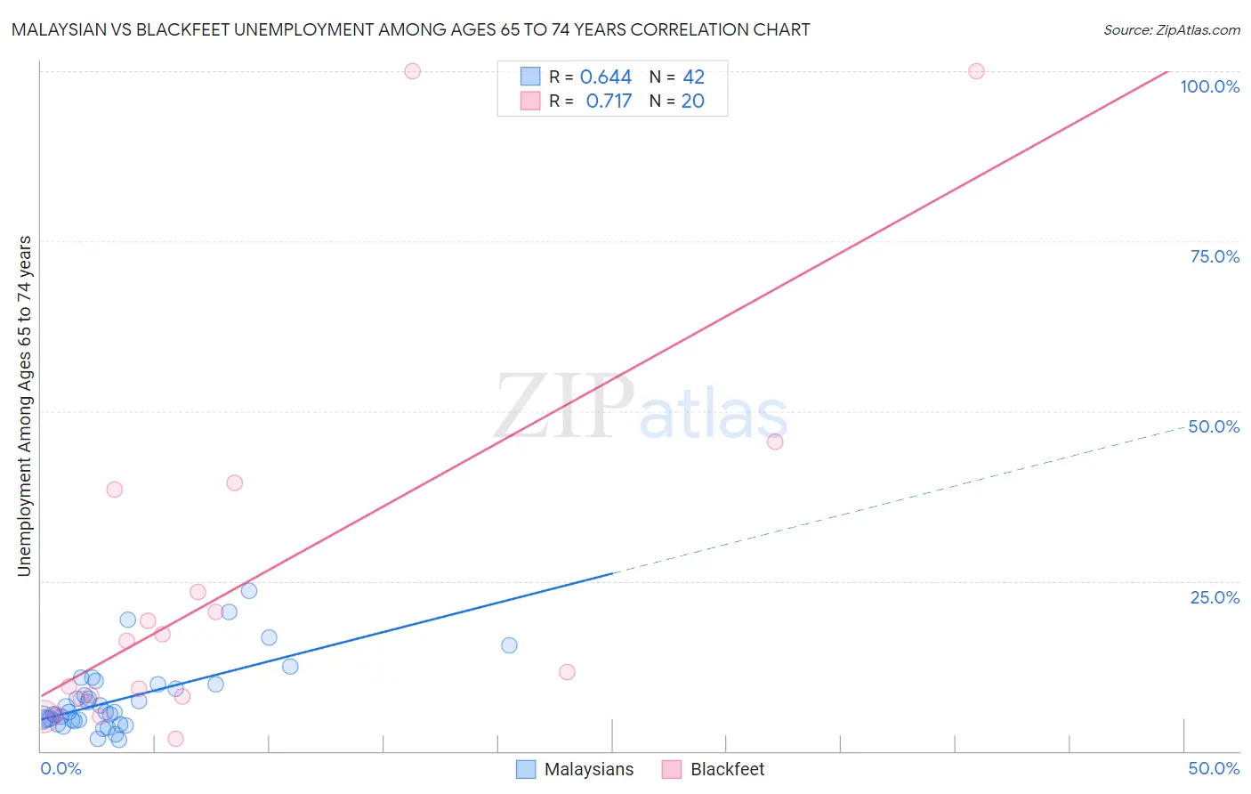 Malaysian vs Blackfeet Unemployment Among Ages 65 to 74 years