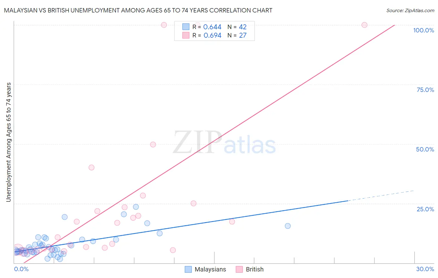 Malaysian vs British Unemployment Among Ages 65 to 74 years