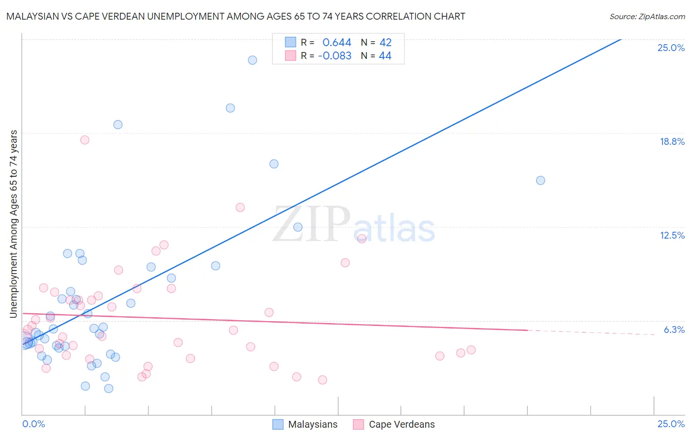 Malaysian vs Cape Verdean Unemployment Among Ages 65 to 74 years