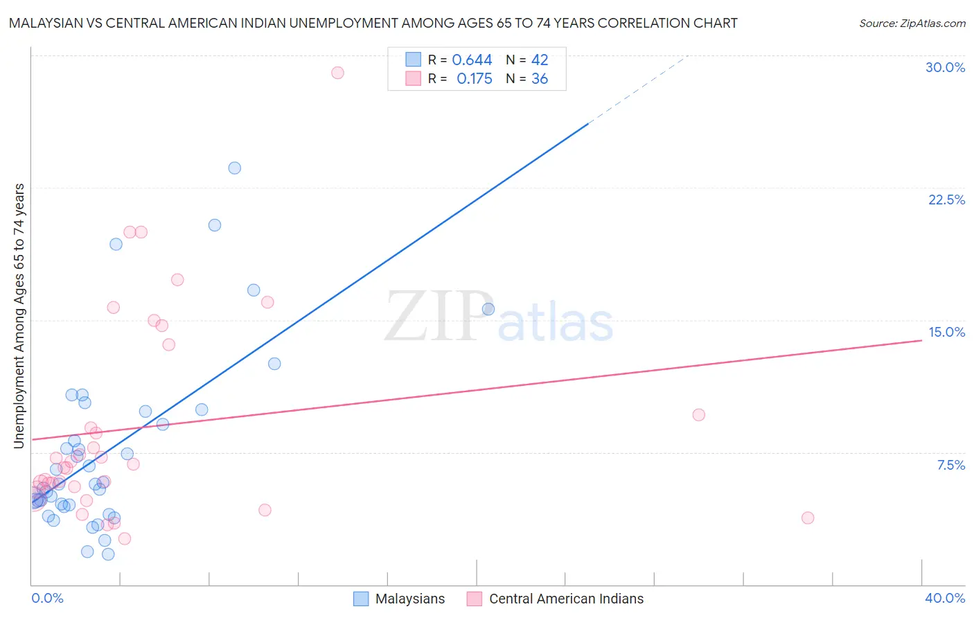 Malaysian vs Central American Indian Unemployment Among Ages 65 to 74 years