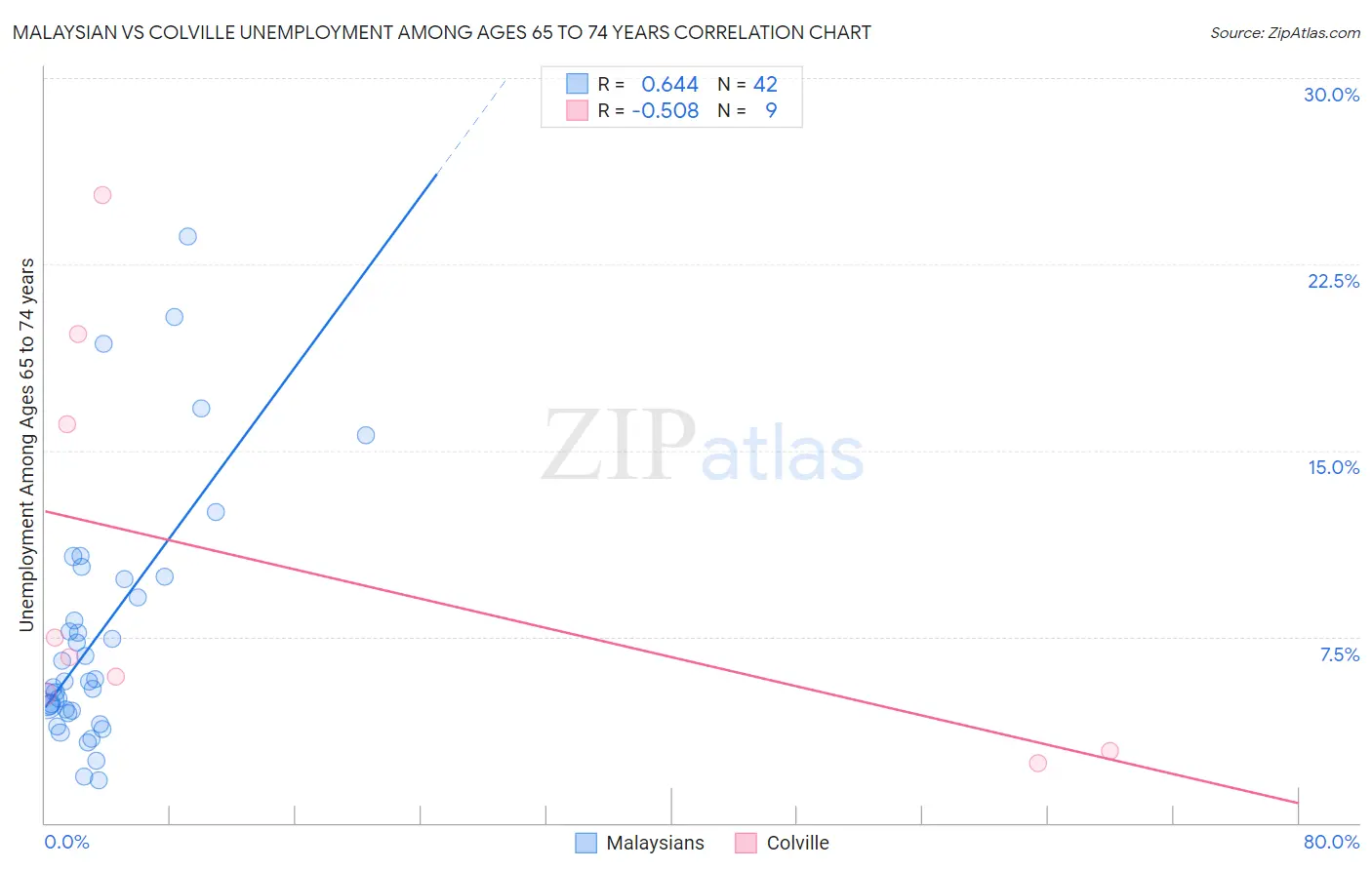 Malaysian vs Colville Unemployment Among Ages 65 to 74 years