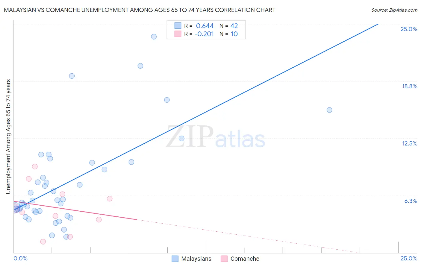 Malaysian vs Comanche Unemployment Among Ages 65 to 74 years