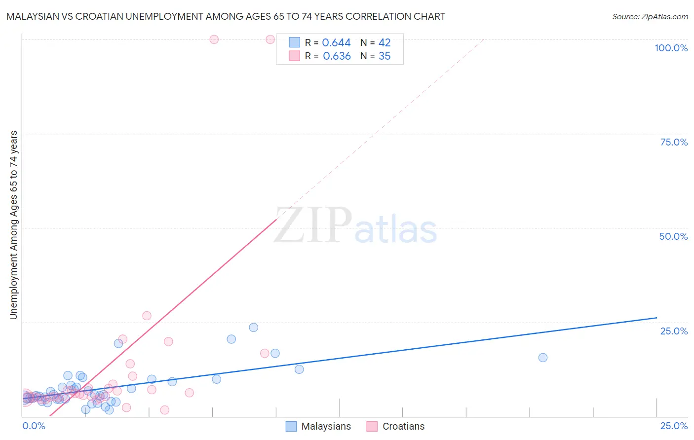 Malaysian vs Croatian Unemployment Among Ages 65 to 74 years