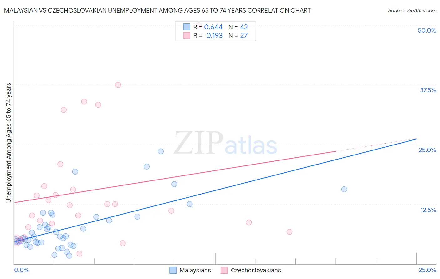 Malaysian vs Czechoslovakian Unemployment Among Ages 65 to 74 years