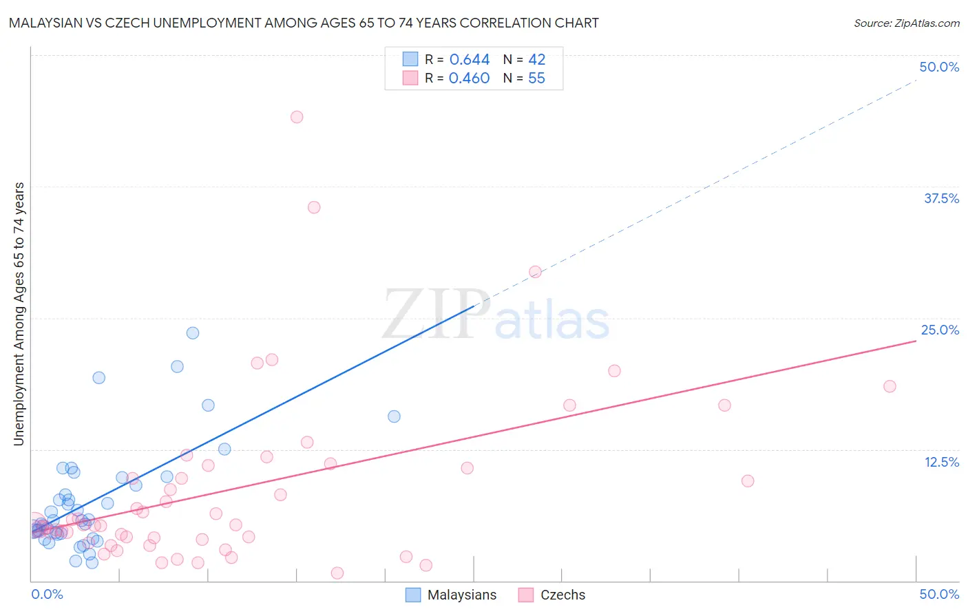 Malaysian vs Czech Unemployment Among Ages 65 to 74 years