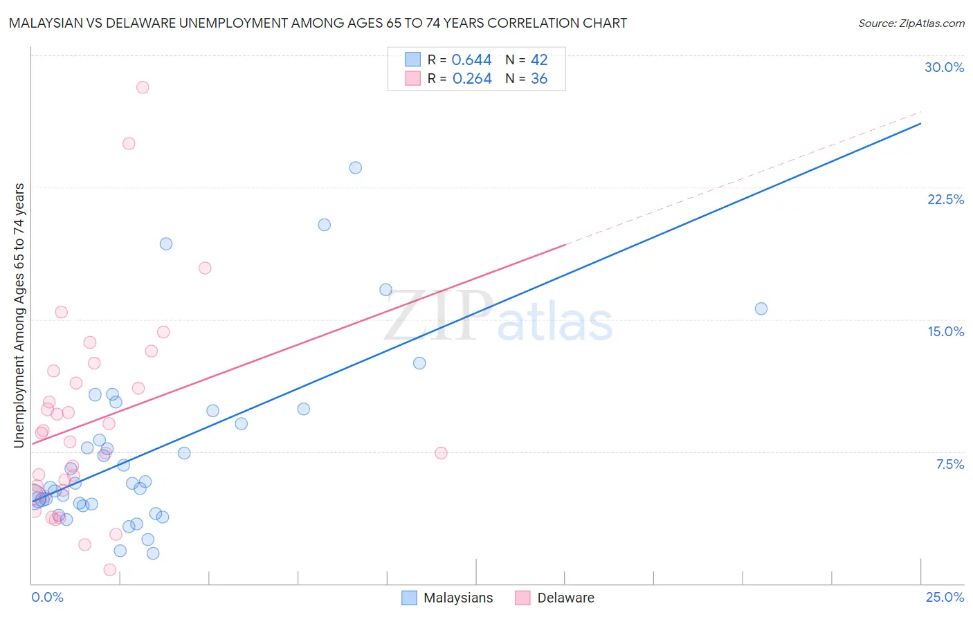 Malaysian vs Delaware Unemployment Among Ages 65 to 74 years