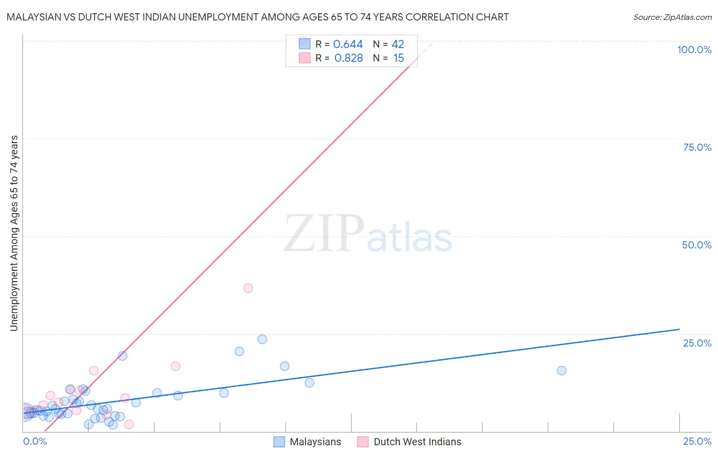 Malaysian vs Dutch West Indian Unemployment Among Ages 65 to 74 years