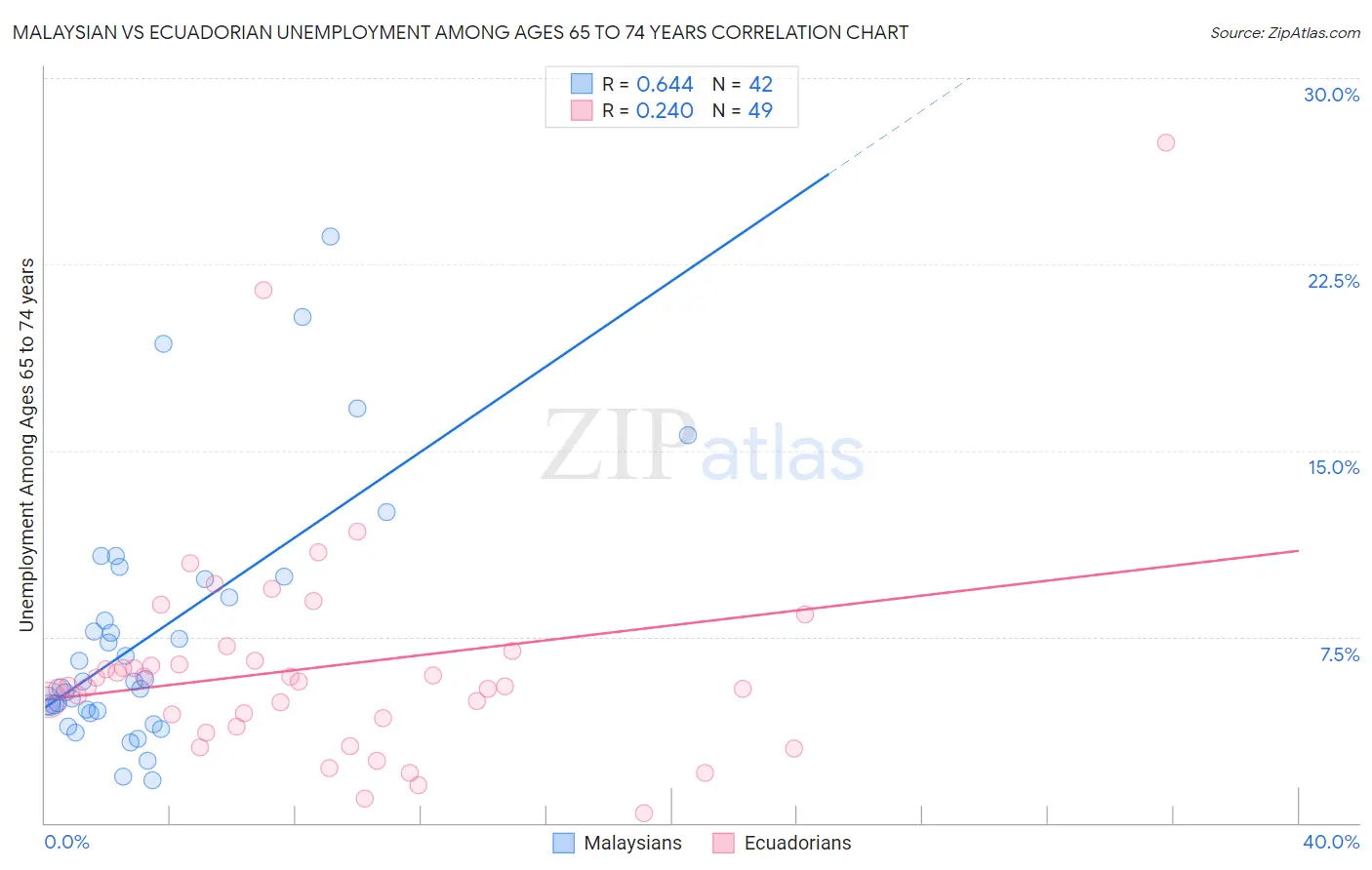 Malaysian vs Ecuadorian Unemployment Among Ages 65 to 74 years