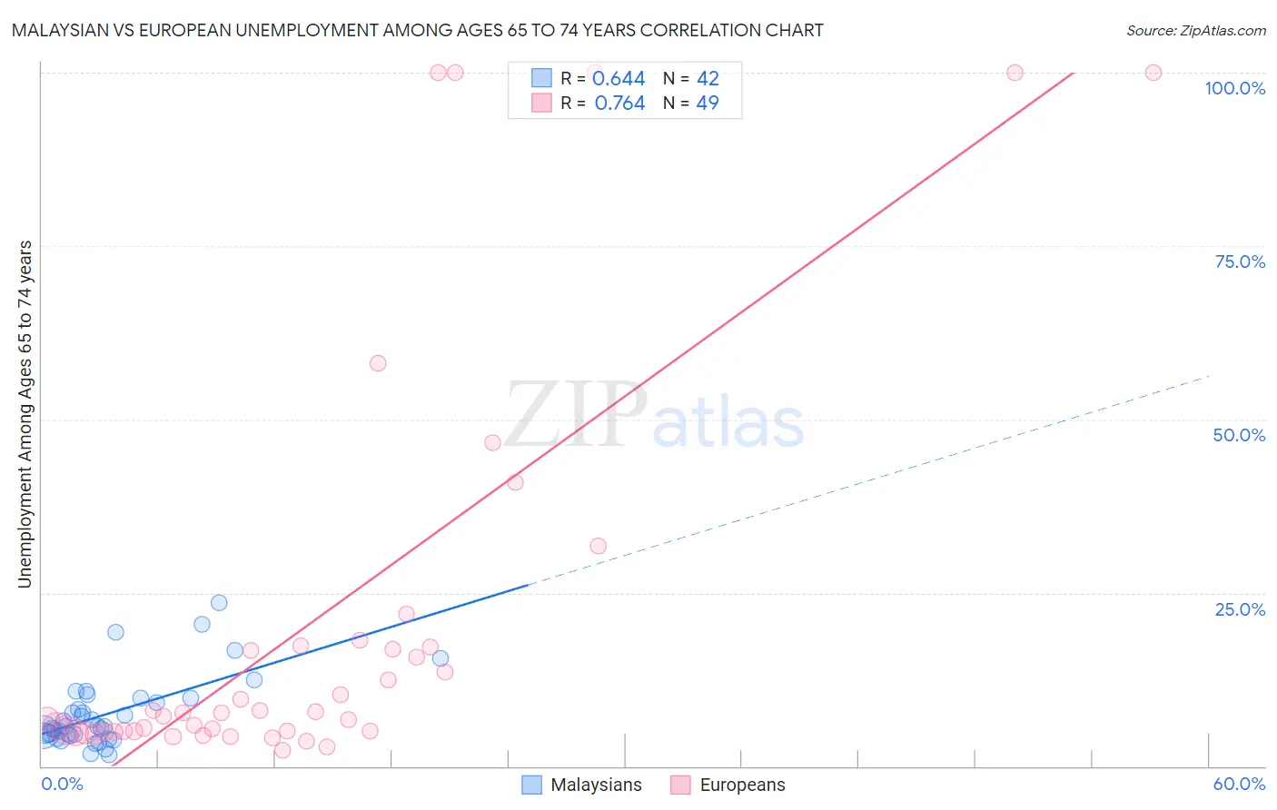 Malaysian vs European Unemployment Among Ages 65 to 74 years