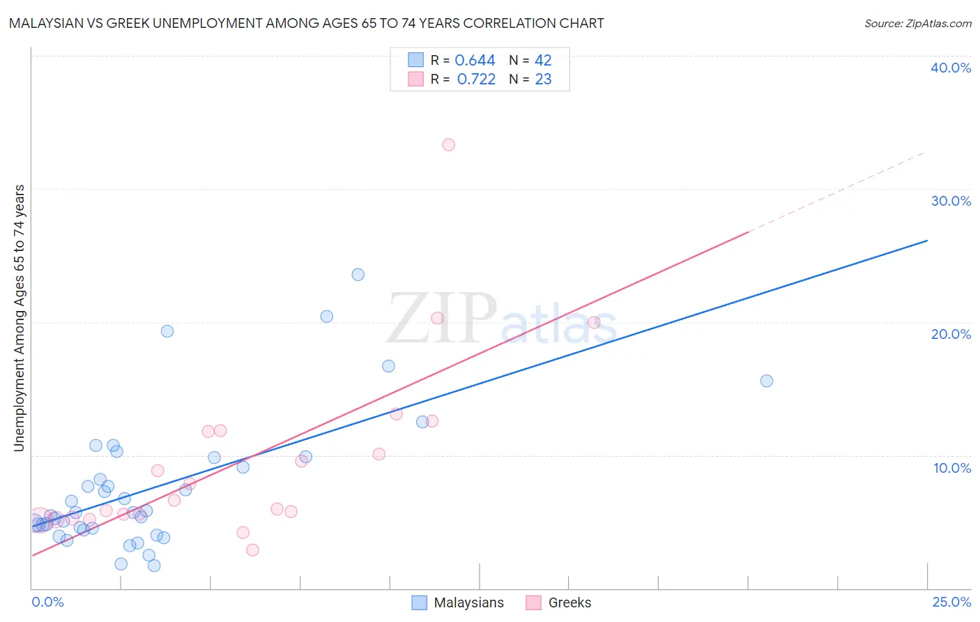 Malaysian vs Greek Unemployment Among Ages 65 to 74 years