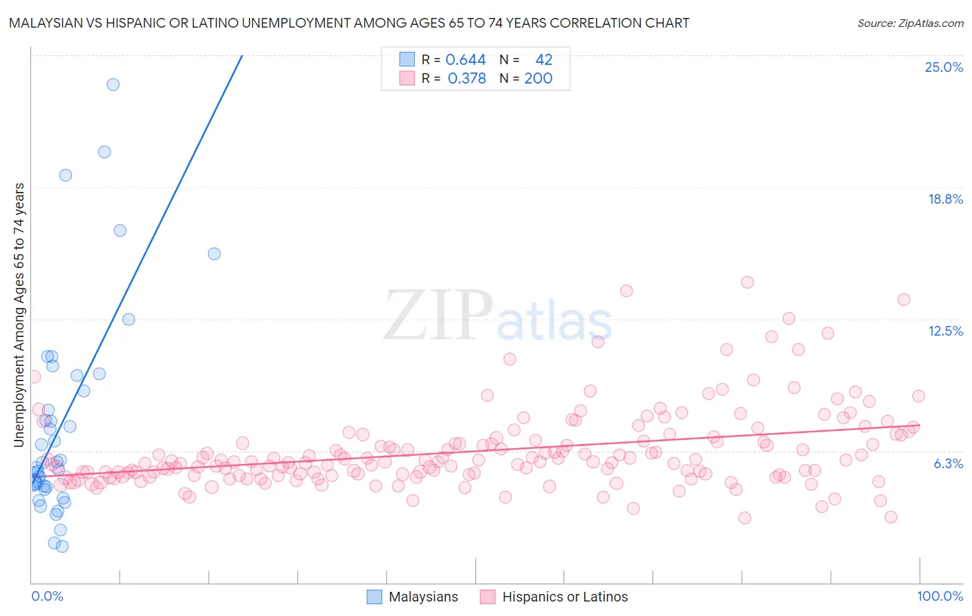 Malaysian vs Hispanic or Latino Unemployment Among Ages 65 to 74 years