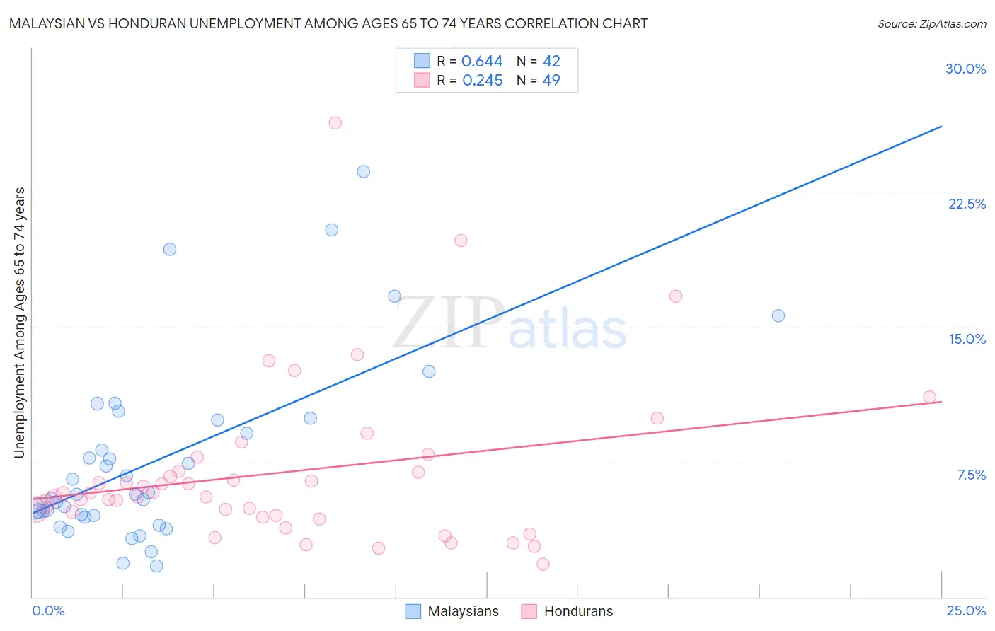 Malaysian vs Honduran Unemployment Among Ages 65 to 74 years