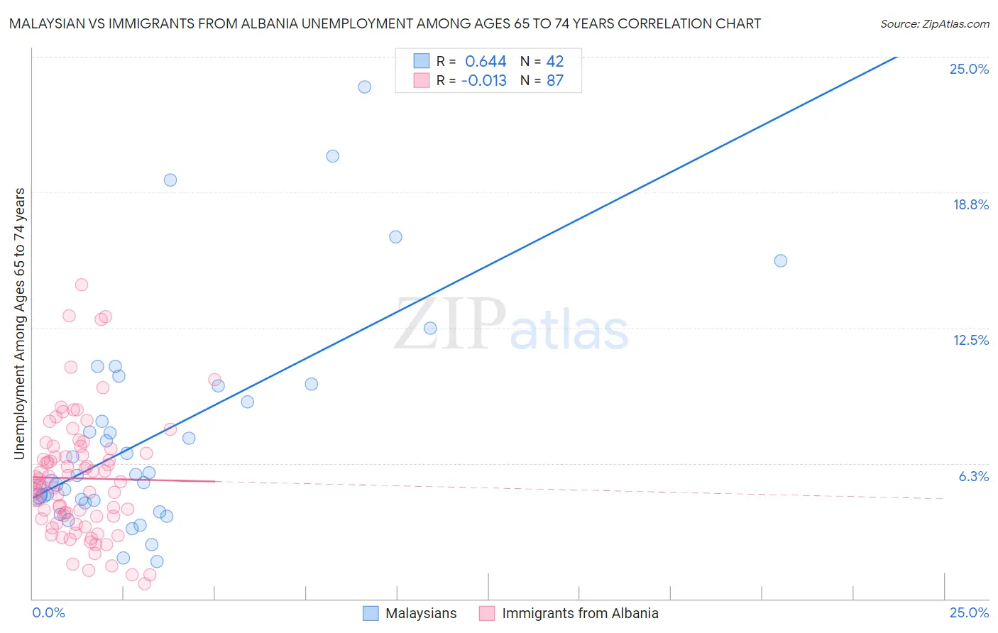 Malaysian vs Immigrants from Albania Unemployment Among Ages 65 to 74 years